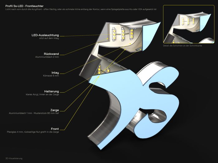 Profil 5s-LED – Licht nach vorn durch die Acrylfront - offen flächig, oder als schmale Inline entlang der Kontur, wenn eine Spiegelplatte aus Alu oder V2A aufgesetzt ist